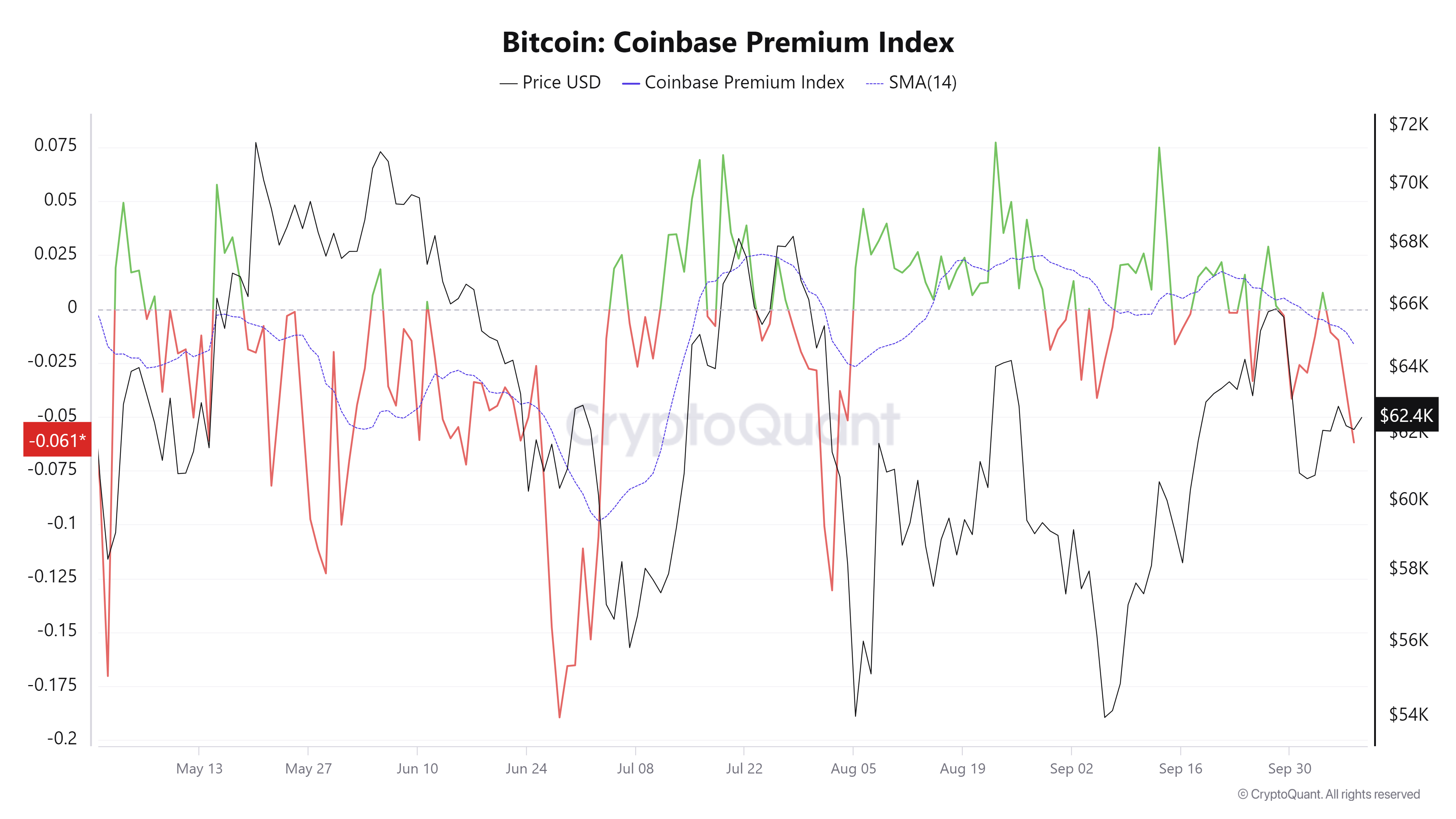 Bitcoin: Coinbase Premium Index. Source: CryptoQuant